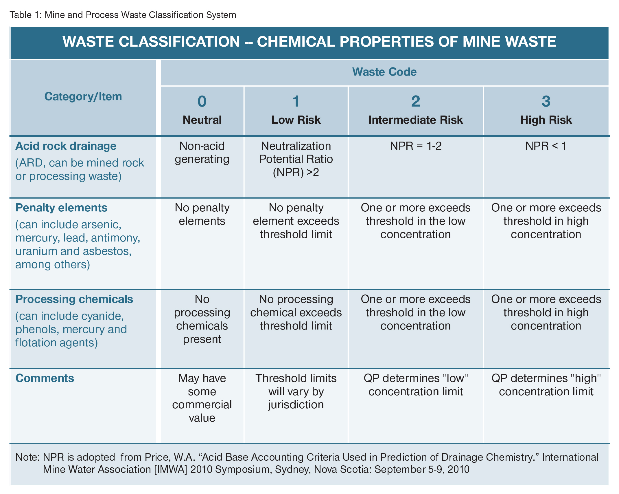 CIM-proposed-mine-waste-classification-table