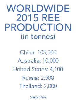 Worldwide 2015 REE production