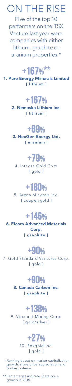 On the rise: top 5 on the TSX with either lithium, graphite or uranium properties